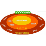 扬州SEO关键词从商业角度看的选择策略