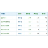 扬州高指数关键词一定获得流量多吗